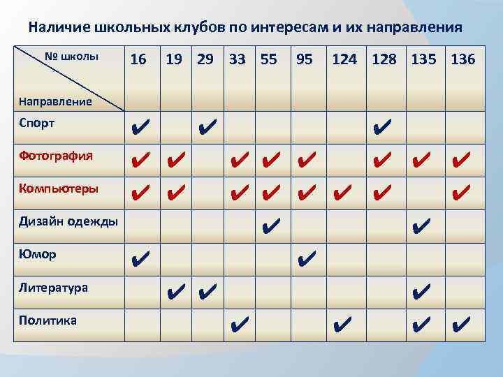 Наличие школьных клубов по интересам и их направления № школы 16 19 29 33