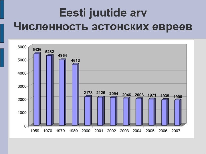 Eesti juutide arv Численность эстонских евреев 