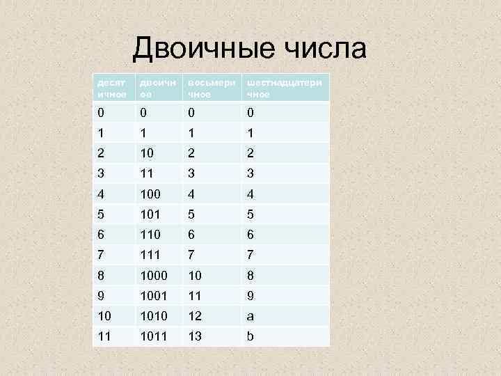 Двоичное представление числа 15