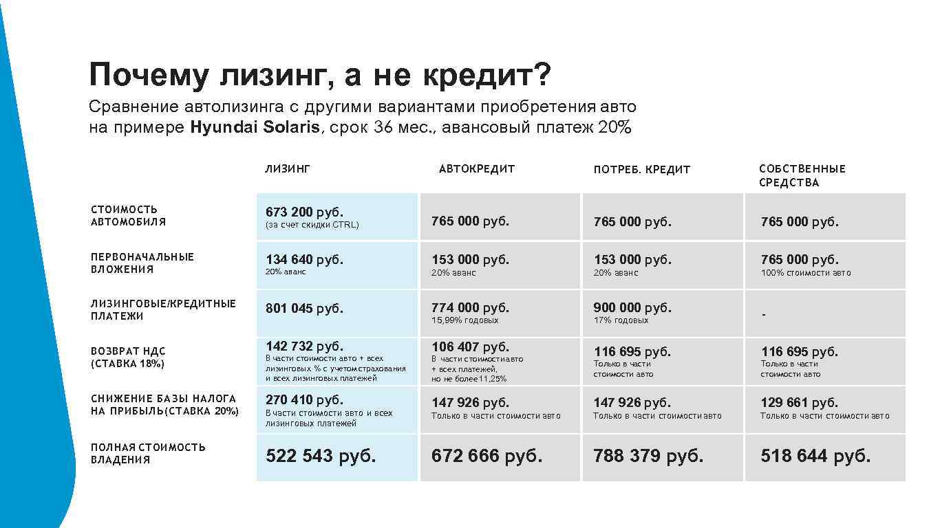 Почему лизинг, а не кредит? Сравнение автолизинга с другими вариантами приобретения авто на примере