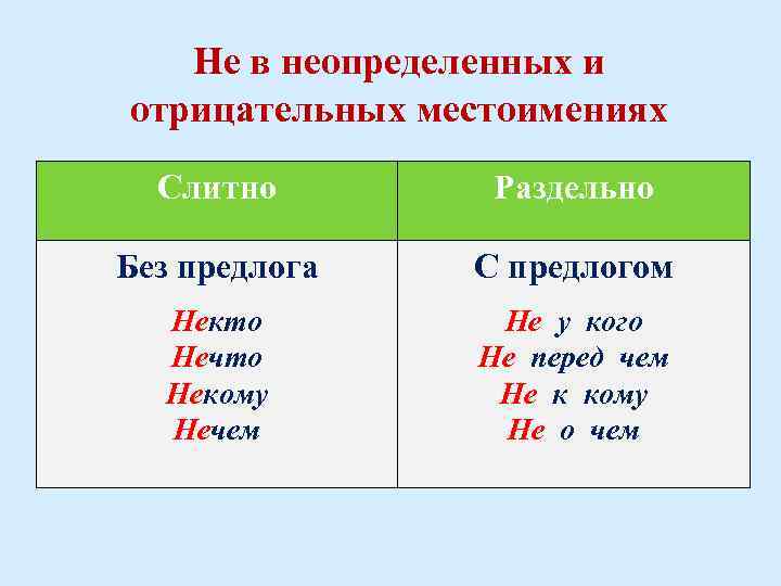 Не в неопределенных и отрицательных местоимениях Слитно Раздельно Без предлога С предлогом Некто Нечто
