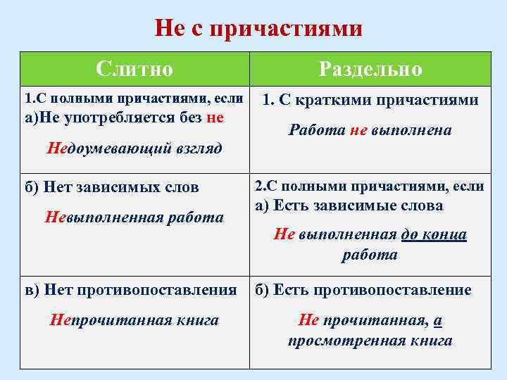 Не с причастиями Слитно Раздельно 1. С полными причастиями, если 1. С краткими причастиями