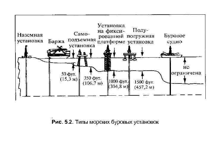 1 Рис. 5. 2. Типы морских буровых установок 