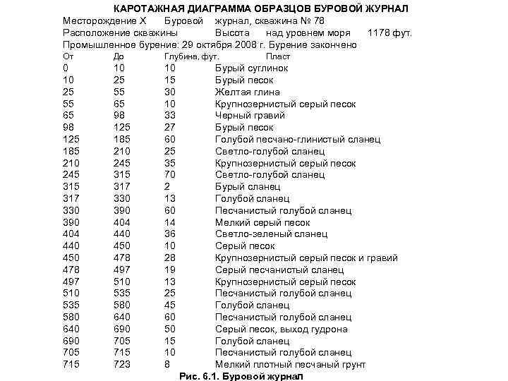 КАРОТАЖНАЯ ДИАГРАММА ОБРАЗЦОВ БУРОВОЙ ЖУРНАЛ Месторождение X Буровой журнал, скважина № 78 Расположение скважины