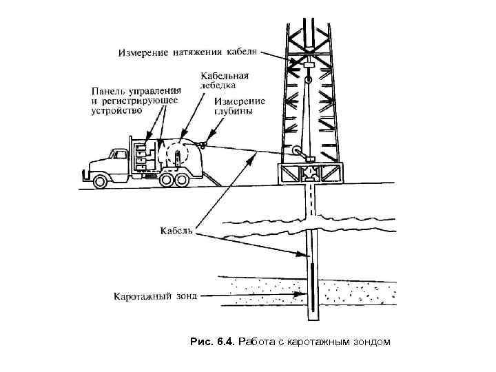 Рис. 6. 4. Работа с каротажным зондом 