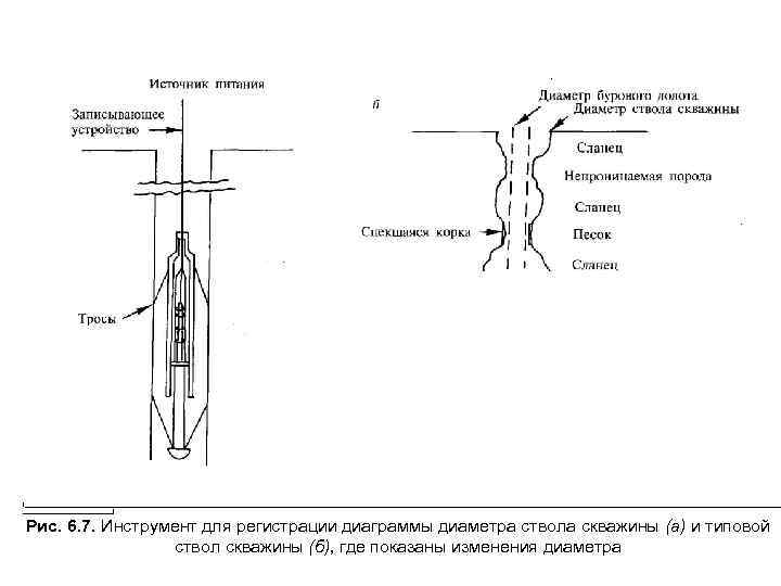 I______________________________________________________________________________________________________________________________I Рис. 6. 7. Инструмент для регистрации диаграммы диаметра ствола скважины (а) и типовой