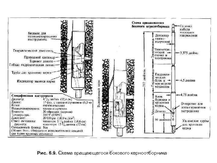 Рис. 6. 9. Схема вращающегося бокового керноотборника 
