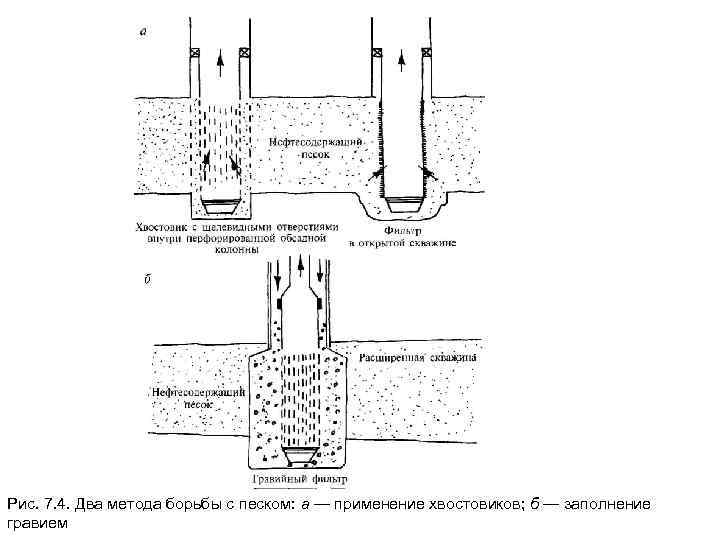 Рис. 7. 4. Два метода борьбы с песком: а — применение хвостовиков; б —