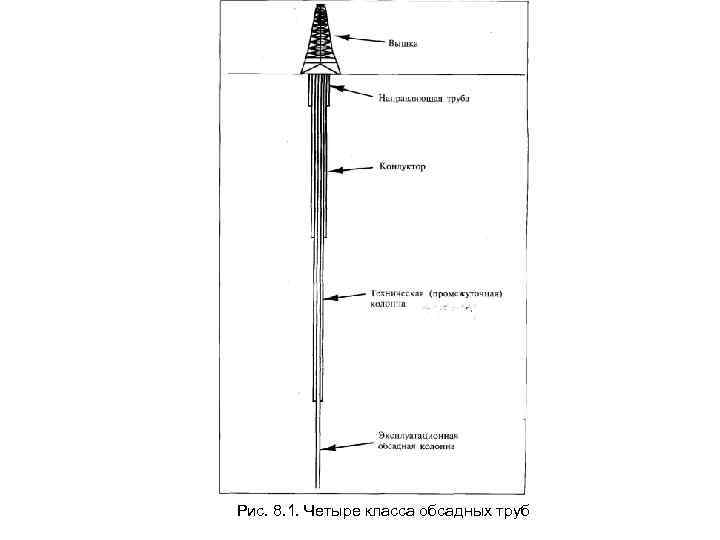 Рис. 8. 1. Четыре класса обсадных труб 