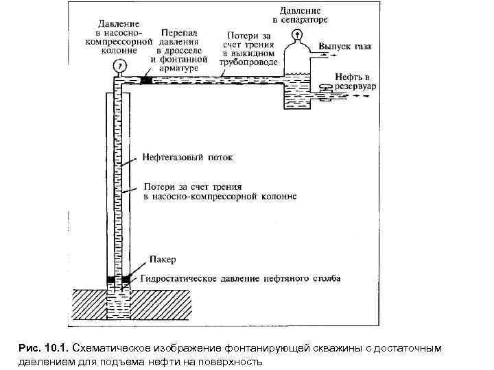 Рис. 10. 1. Схематическое изображение фонтанирующей скважины с достаточным давлением для подъема нефти на