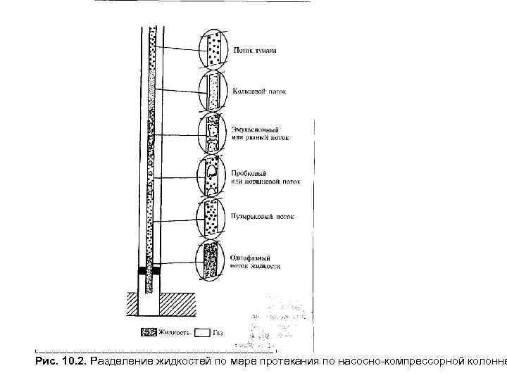 I___________________________________________________ I Рис. 10. 2. Разделение жидкостей по мере протекания по насосно-компрессорной колонне 