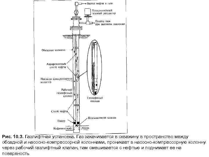 Рис. 10. 3. Газлифтная установка. Газ закачивается в скважину в пространство между обсадной и