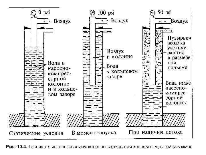 Эксплуатация колонны