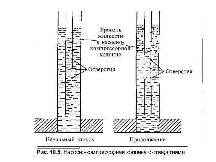 I__________________________________________________________________________________________ I Рис. 10. 5. Насосно-компрессорная колонна с отверстиями 