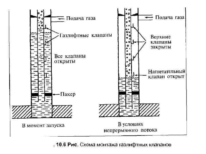 . 10. 6 Рис. Схема монтажа газлифтных клапанов 