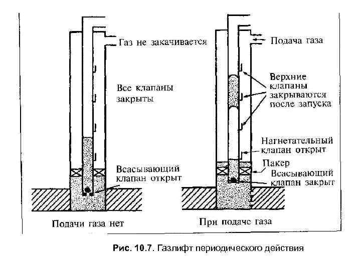 Рис. 10. 7. Газлифт периодического действия 