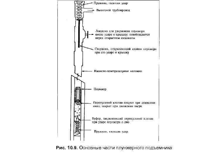 Рис. 10. 9. Основные части плунжерного подъемника 