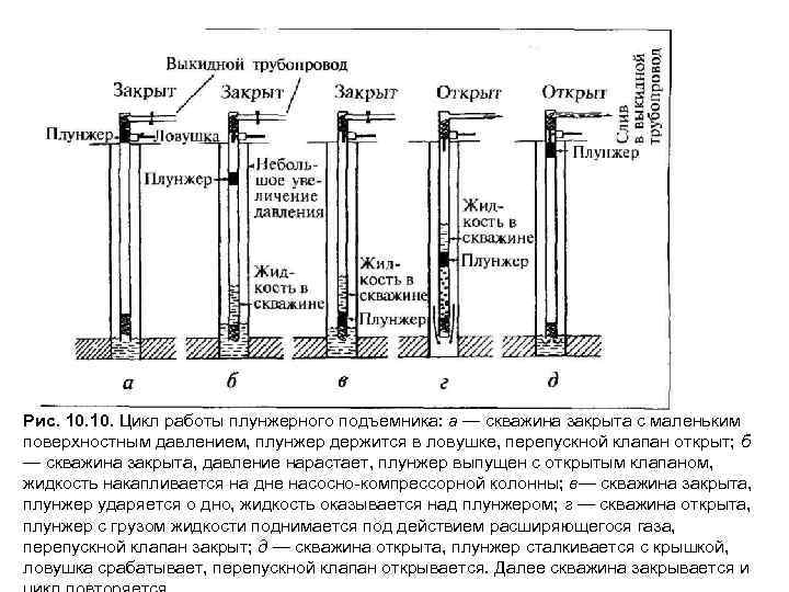 Рис. 10. Цикл работы плунжерного подъемника: а — скважина закрыта с маленьким поверхностным давлением,