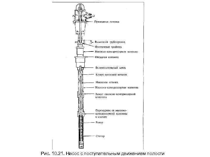 Рис. 10. 21. Насос с поступательным движением полости 