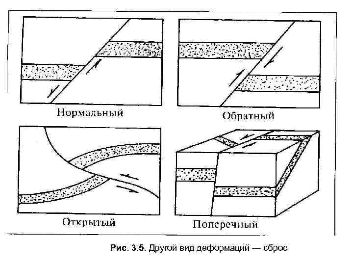 Рис. 3. 5. Другой вид деформаций — сброс 