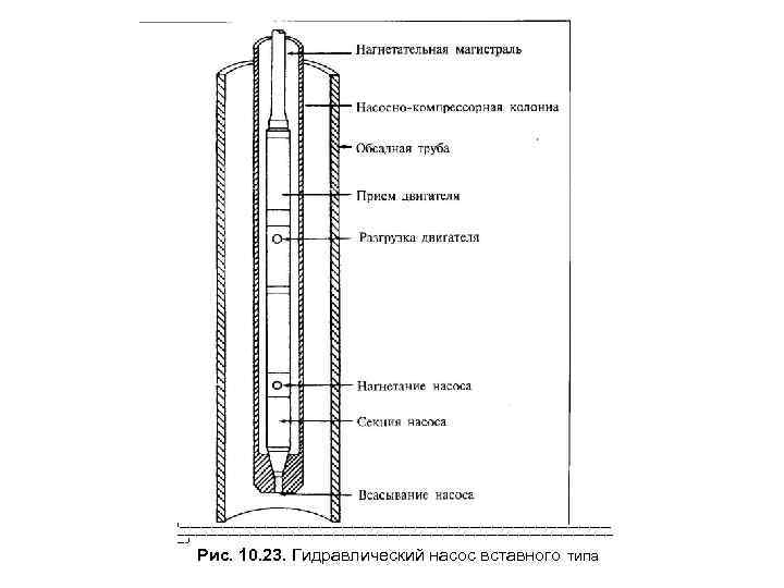I_______________________________________________________________________________________________________________________ ___I Рис. 10. 23. Гидравлический насос вставного типа 