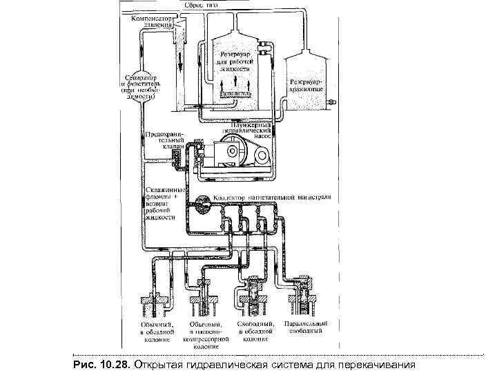 I----------------------------------------------------------------------———. -------------------------------------------------------------------------------------------------------' Рис. 10. 28. Открытая гидравлическая система для перекачивания 