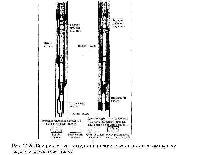 I-------------------------------------------------------------------------------------1 Рис. 10. 29. Внутрискважинные гидравлические насосные узлы с замкнутыми гидравлическими системами 