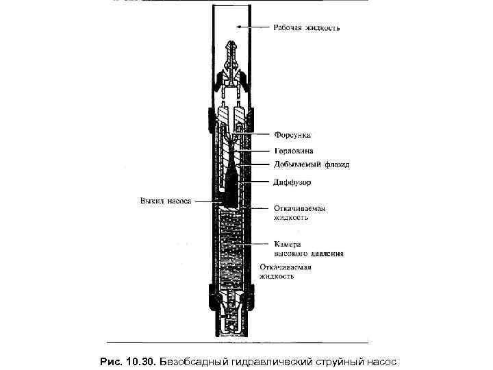 Рис. 10. 30. Безобсадный гидравлический струйный насос 