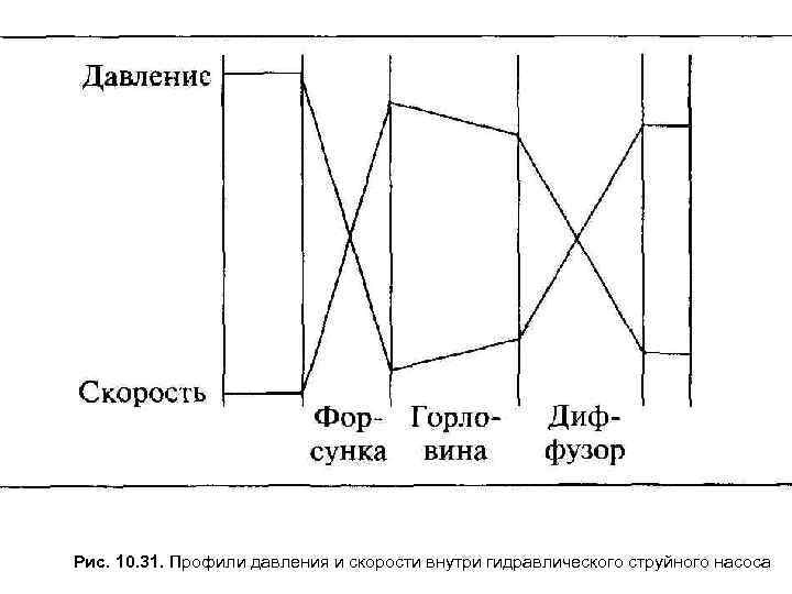 Рис. 10. 31. Профили давления и скорости внутри гидравлического струйного насоса 