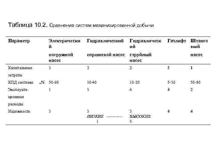 Таблица 10. 2. Сравнение систем механизированной добычи Параметр Электрически й Гидравлическ ий погружной насос