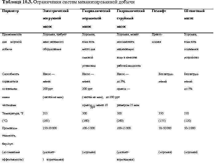 Таблица 10. 3. Ограничения систем механизированной добычи Параметр Электрический Гидравлический погружной поршневой струйный насос