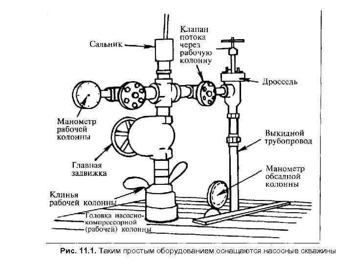 Фонтанная арматура схема скважины