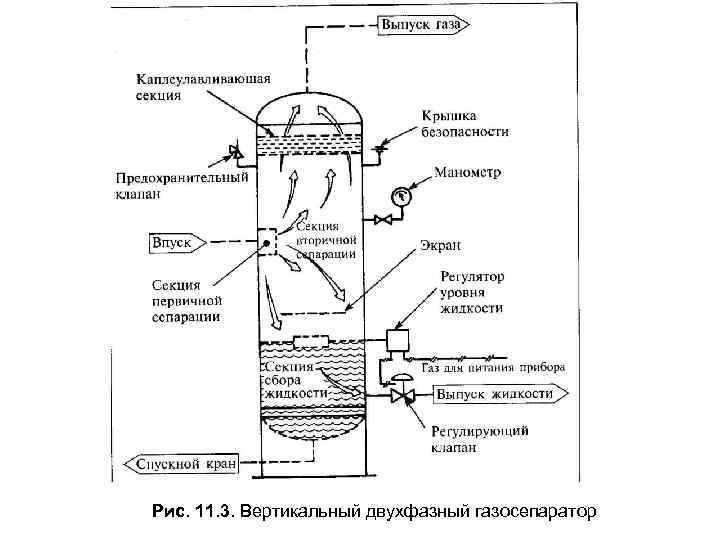 Схема вертикального газонефтяного сепаратора