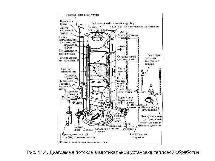 Рис. 11. 4. Диаграмма потоков в вертикальной установке тепловой обработки 