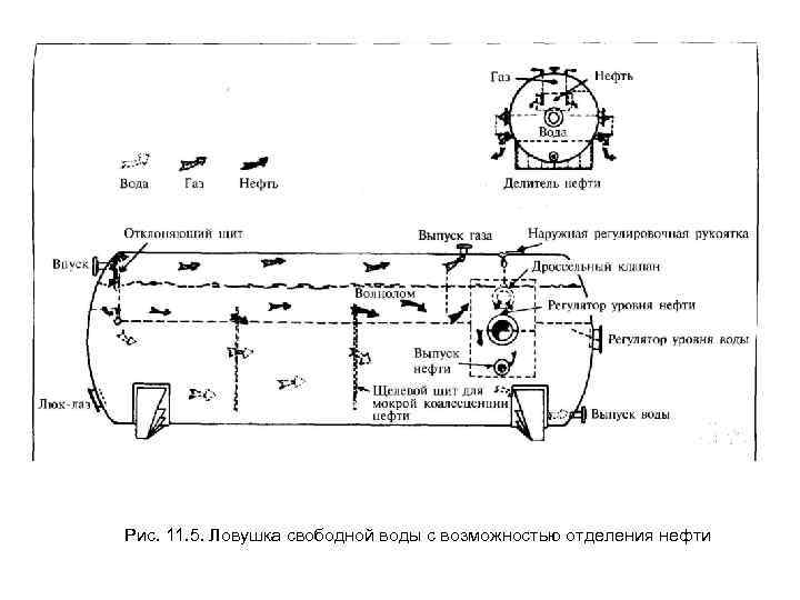 Рис. 11. 4. Диаграмма потоков в вертикальной установке тепловой обработки Рис. 11. 5. Ловушка