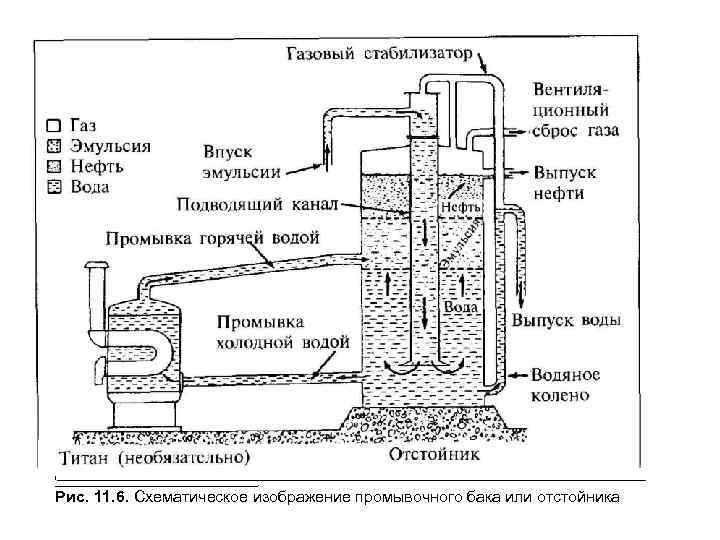 I__________________________________________________________________________________________________________. Рис. 11. 6. Схематическое изображение промывочного бака или отстойника 