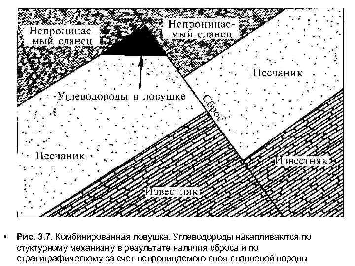  • Рис. 3. 7. Комбинированная ловушка. Углеводороды накапливаются по стуктурному механизму в результате
