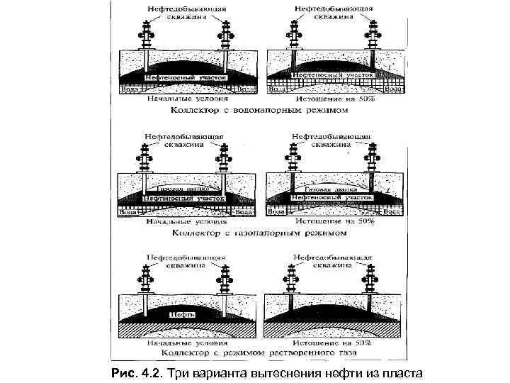 Рис. 4. 2. Три варианта вытеснения нефти из пласта 