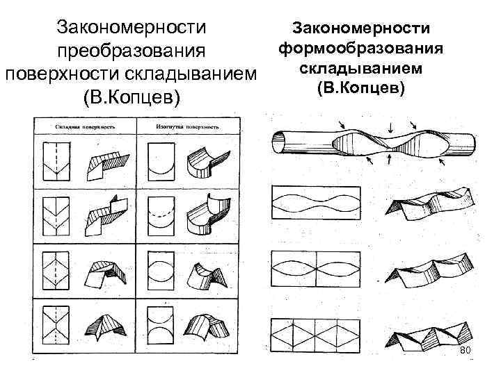 Закономерности формообразования преобразования складыванием поверхности складыванием (В. Копцев) 80 