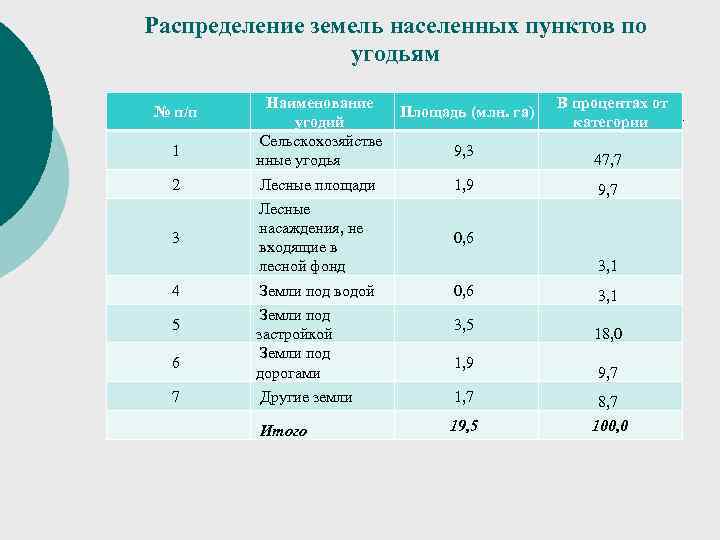 Распределение земель населенных пунктов по угодьям № п/п 1 Наименование угодий Сельскохозяйстве нные угодья