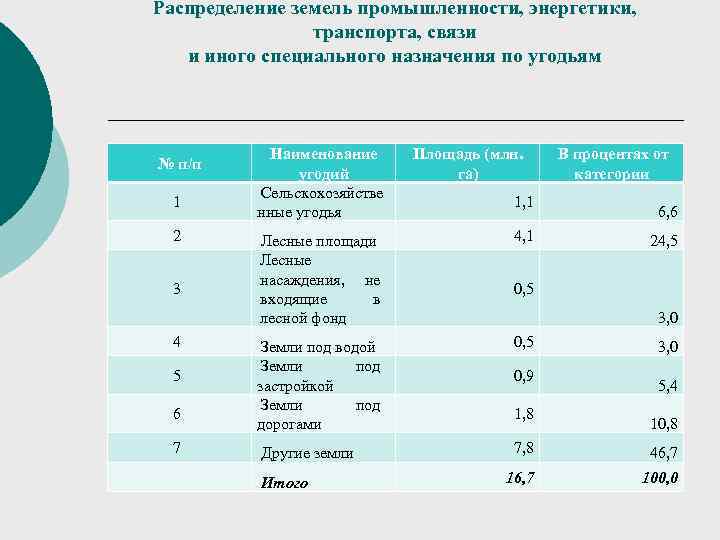 Распределение земель промышленности, энергетики, транспорта, связи и иного специального назначения по угодьям № п/п