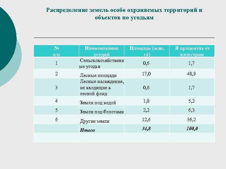 Распределение земель особо охраняемых территорий и объектов по угодьям № п/п Наименование угодий Сельскохозяйственн