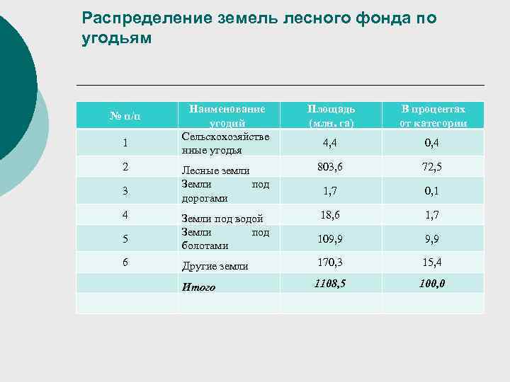 Распределение земель лесного фонда по угодьям № п/п 1 2 3 4 5 6