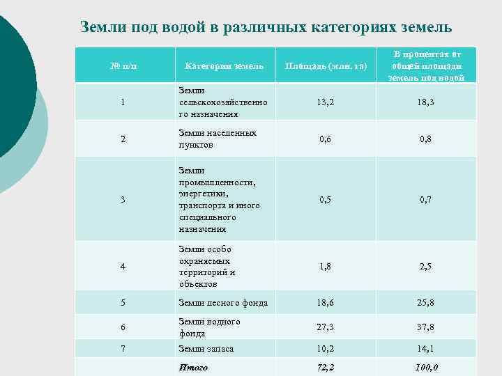 Земли под водой в различных категориях земель № п/п Категории земель Площадь (млн. га)