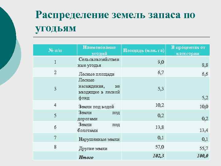 Распределение земель запаса по угодьям № п/п 1 2 Наименование Площадь (млн. га) угодий