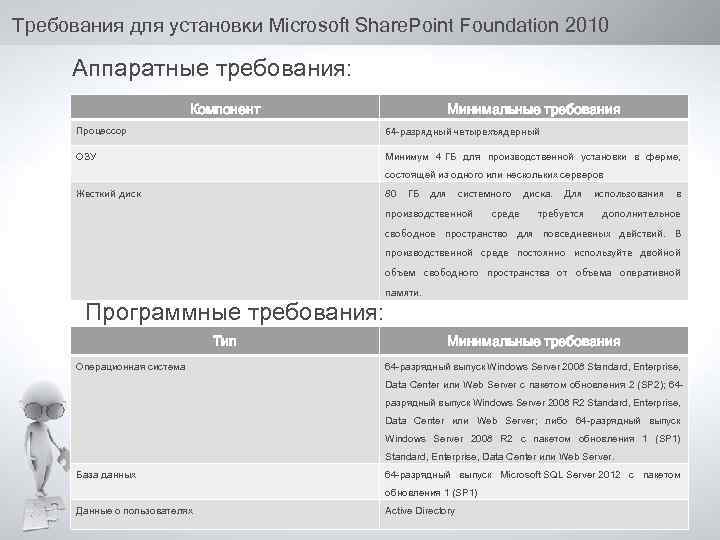 Требования для установки Microsoft Share. Point Foundation 2010 Аппаратные требования: Компонент Минимальные требования Процессор