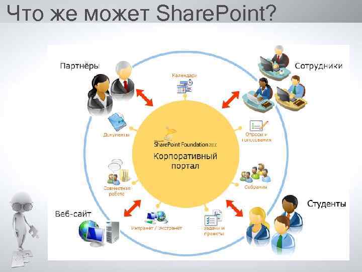 Что же может Share. Point? 