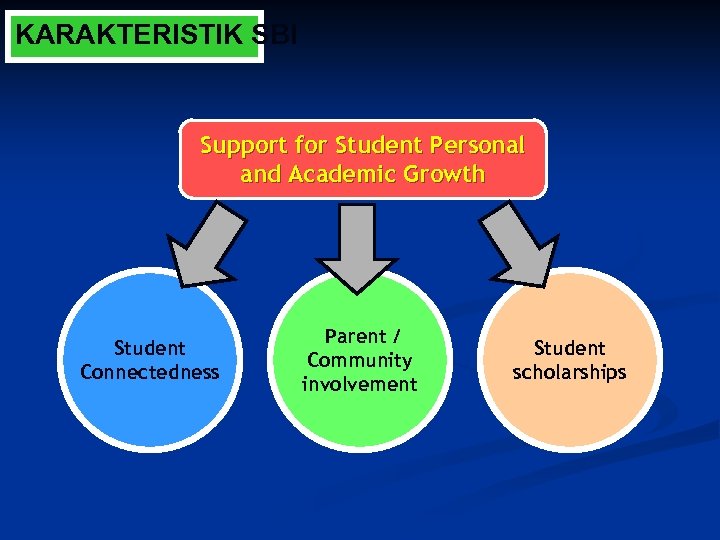 KARAKTERISTIK SBI Support for Student Personal and Academic Growth Student Connectedness Parent / Community