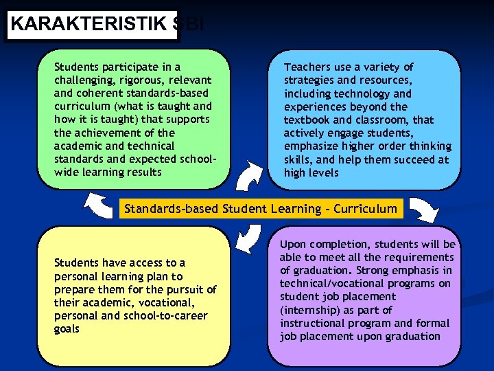 KARAKTERISTIK SBI Students participate in a challenging, rigorous, relevant and coherent standards-based curriculum (what