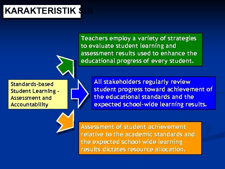 KARAKTERISTIK SBI Teachers employ a variety of strategies to evaluate student learning and assessment